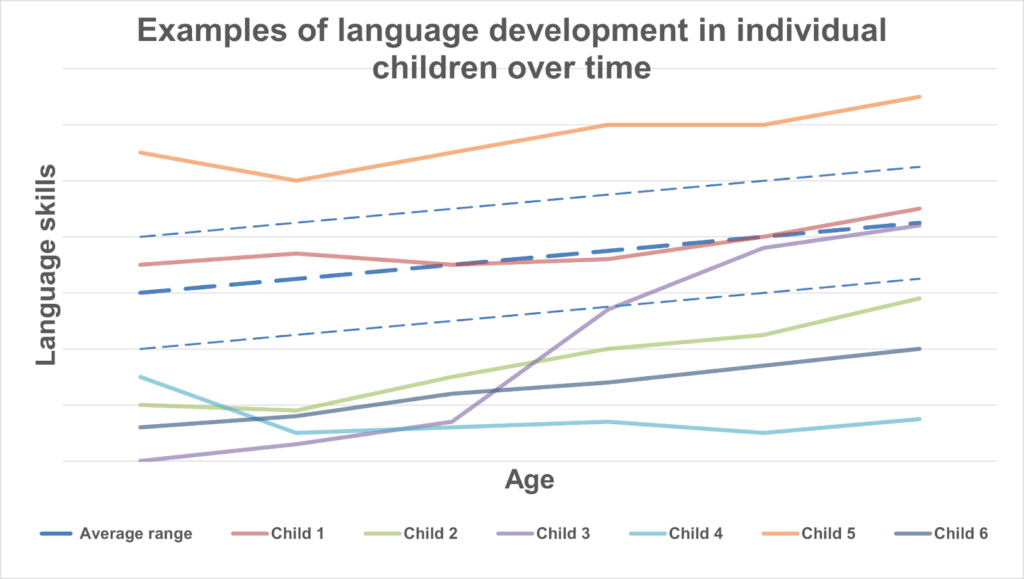 Language development in individual children over time