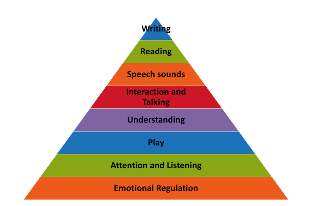 communication pyramid